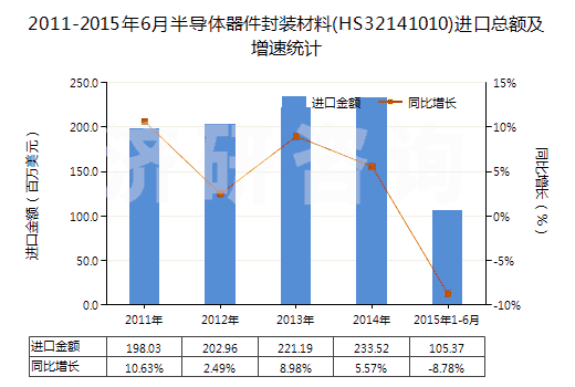 2011-2015年6月半導(dǎo)體器件封裝材料(HS32141010)進(jìn)口總額及增速統(tǒng)計(jì)